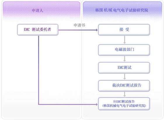 什么是KCC认证，如何申请？(图2)