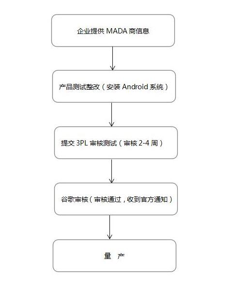 谷歌GMS认证_GMS MADA是什么(图2)
