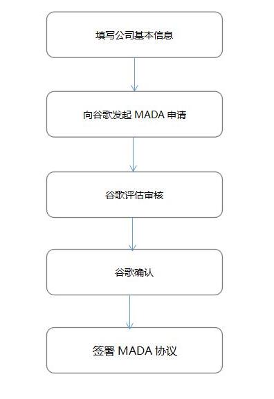 谷歌GMS认证_GMS MADA是什么(图3)