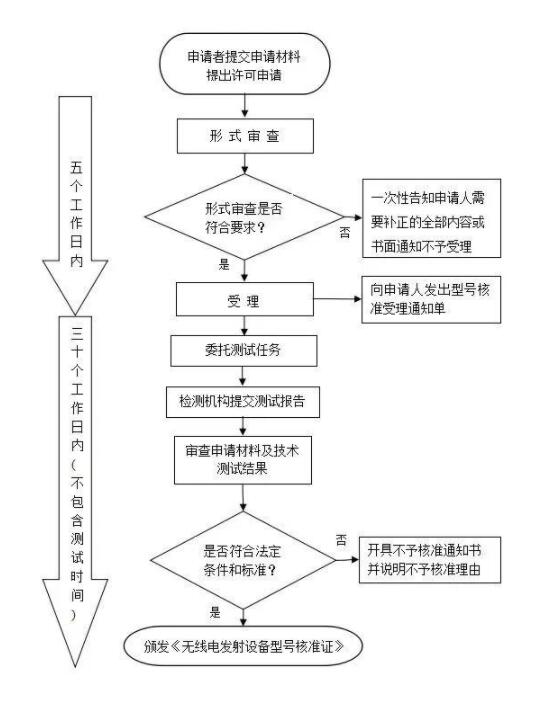 SRRC认证-蓝亚技术第三方权威检测机构(图2)