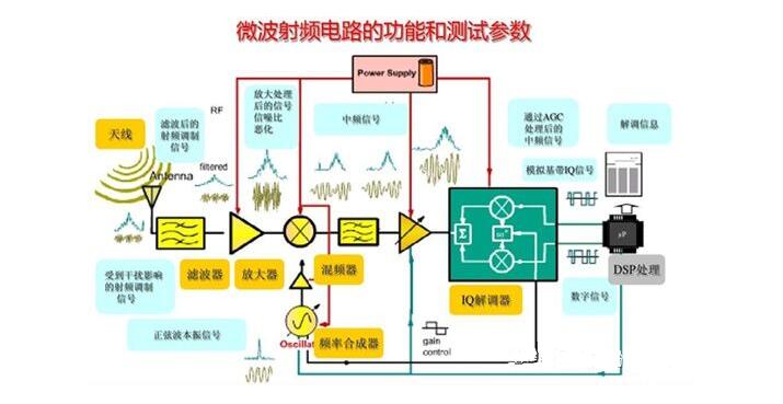 RF射频测试主要测试什么？(图2)