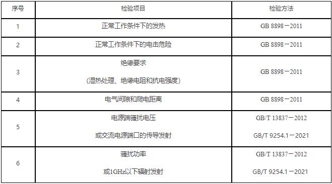 行车记录仪产品抽查检验依据及标准（2022年）(图1)