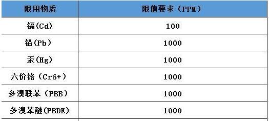 欧盟RoHS与中国RoHS认证有哪些异同？(图2)