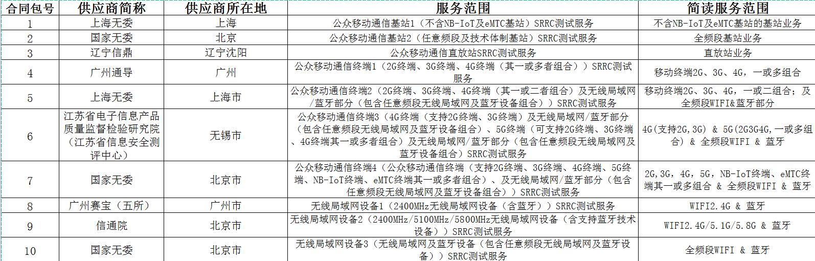 最新消息：关于SRRC无线电型号核准项目结果公告(图1)