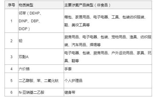 2022年上半年美国加州65违规处罚案例分析(图3)