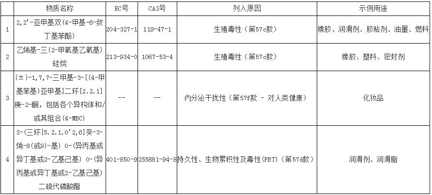 2022欧盟REACH报告需要检测几项(图1)