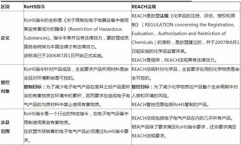 reach报告和rohs报告的区别(图2)
