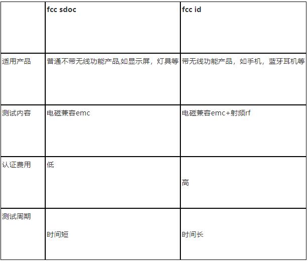 电子产品FCC认证费用是多少?(图2)