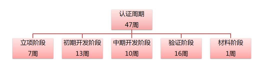 Apple CarPlay认证周期与费用(图1)