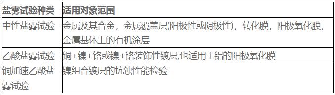 中性盐雾试验，乙酸盐雾试验和铜加速乙酸盐雾试验的适用区别(图1)