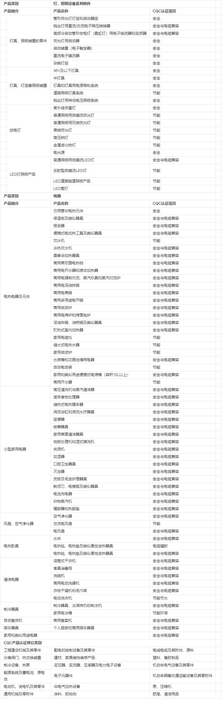 cqc认证与ccc认证的区别是什么(图2)
