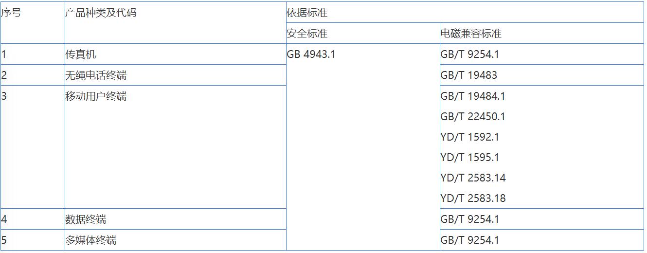 音视频，信息技术，电信终端CCC认证办理(图3)