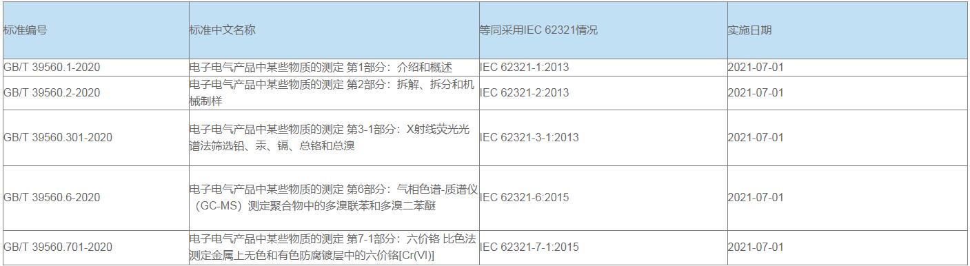 中国RoHS检测标准及办理流程(图2)