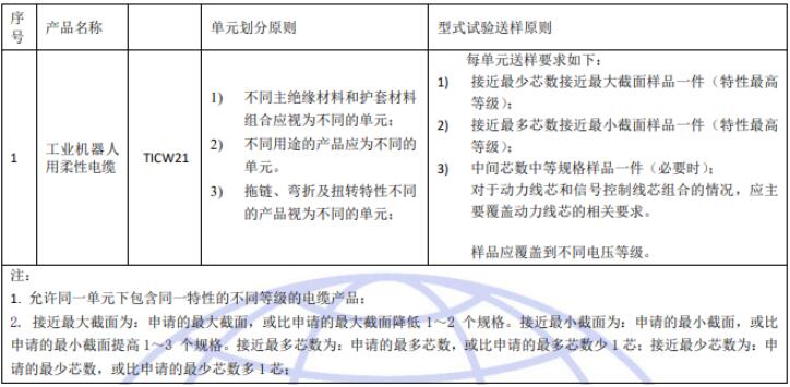 工业机器人用柔性电缆产品CQC认证(图2)