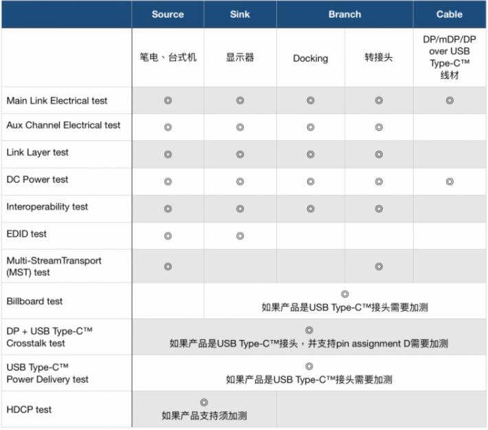 DP认证测试项目及流程(图3)