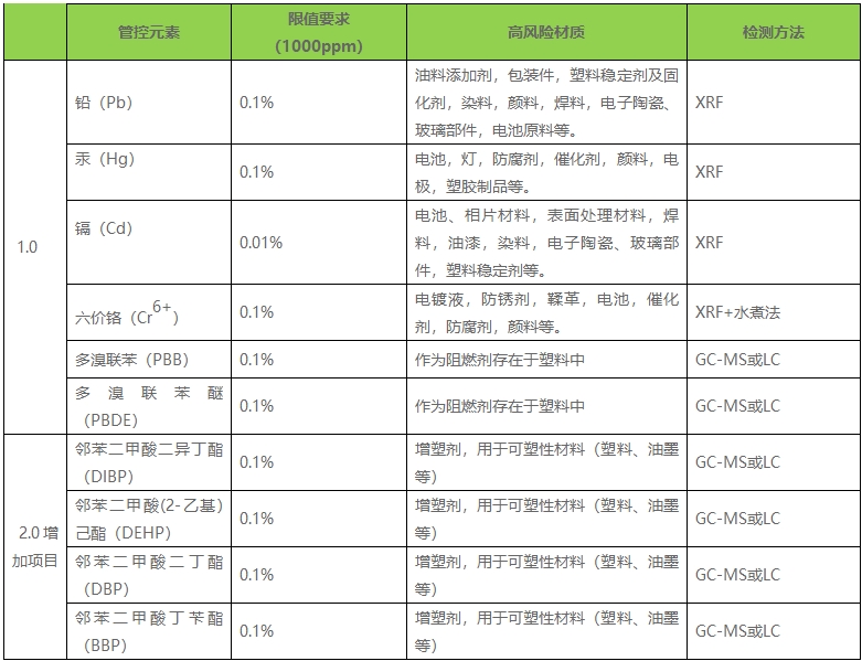 ROHS 2.0检测方法_**第三方检测机构蓝亚技术(图2)