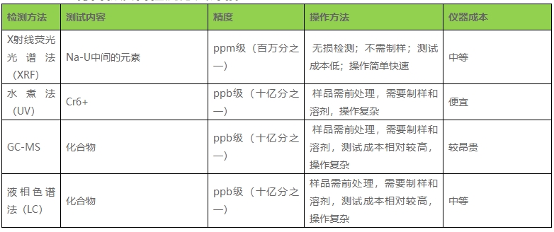 ROHS 2.0检测方法_**第三方检测机构蓝亚技术(图3)
