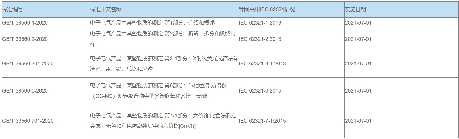 中国RoHS检测标准及产品(图2)