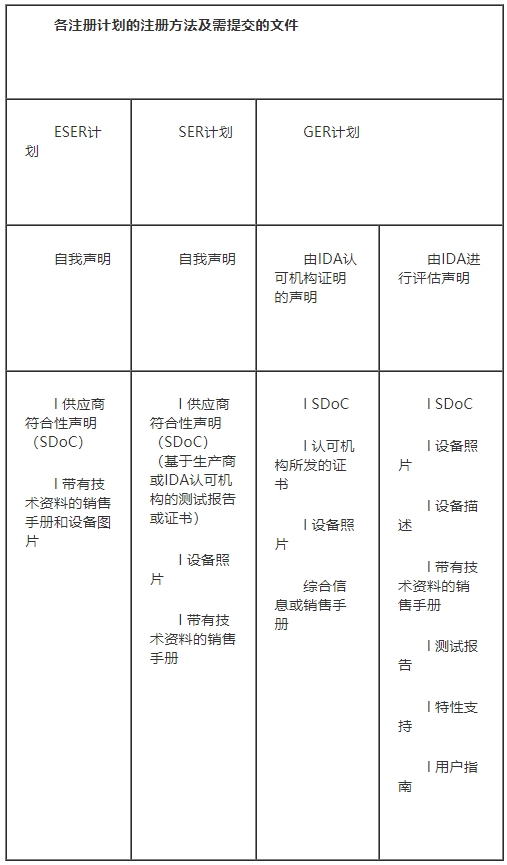 IDA认证申请流程及费用(图2)