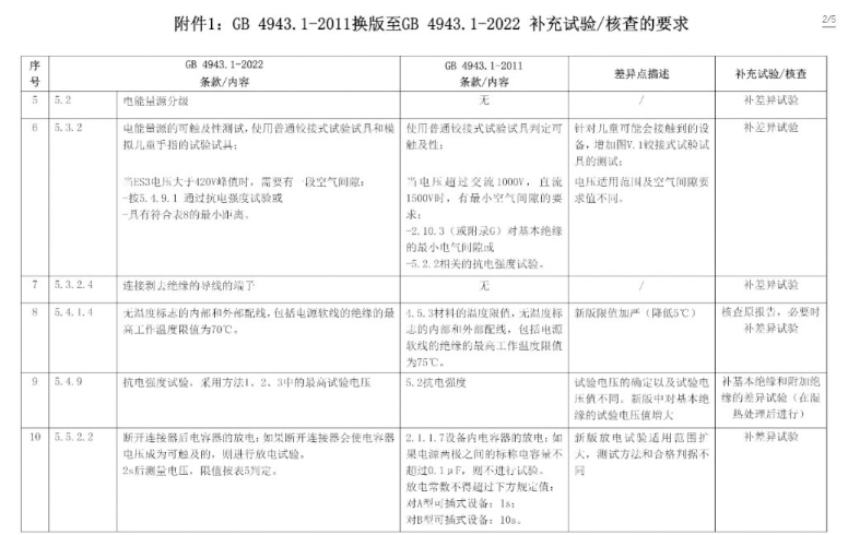 电子产品强制性认证执行新版标准GB4943.1-2022有关要求(图4)