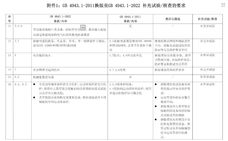 电子产品强制性认证执行新版标准GB4943.1-2022有关要求(图5)
