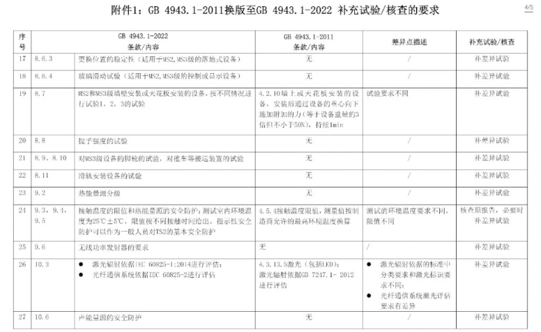 电子产品强制性认证执行新版标准GB4943.1-2022有关要求(图6)