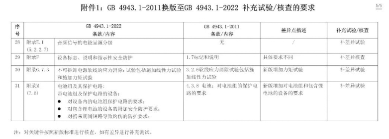 电子产品强制性认证执行新版标准GB4943.1-2022有关要求(图7)