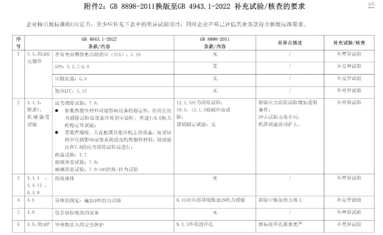 电子产品强制性认证执行新版标准GB4943.1-2022有关要求(图8)