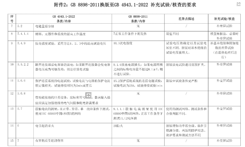 电子产品强制性认证执行新版标准GB4943.1-2022有关要求(图9)