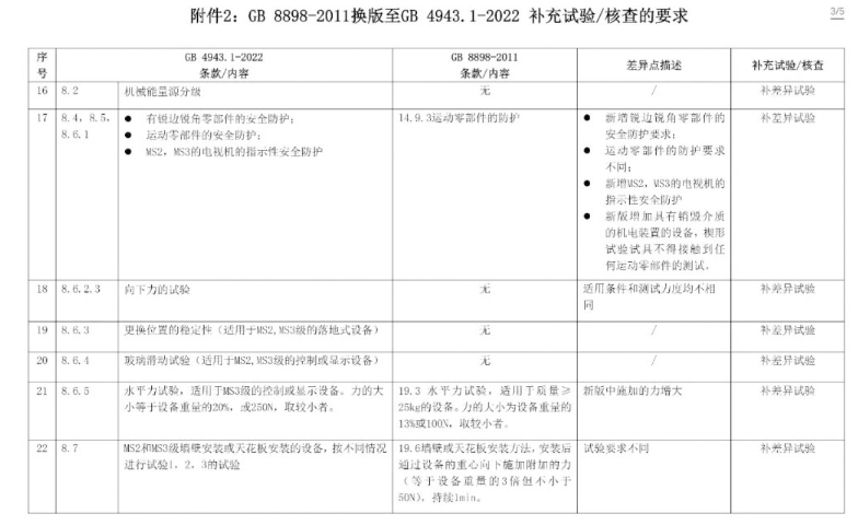 电子产品强制性认证执行新版标准GB4943.1-2022有关要求(图10)