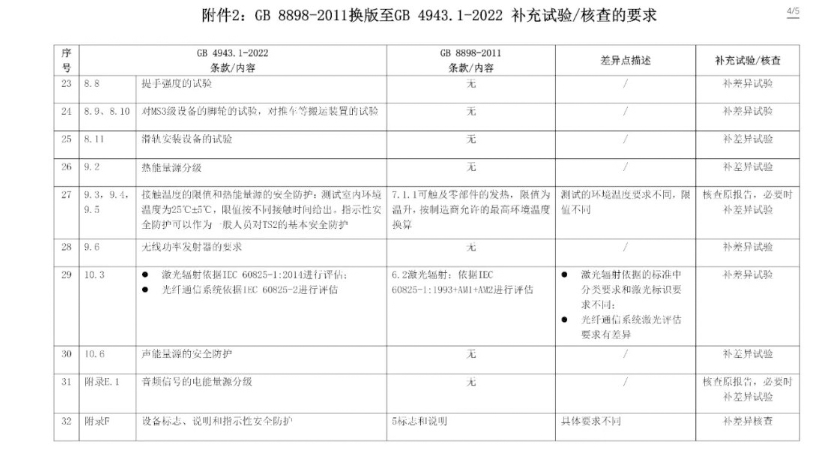 电子产品强制性认证执行新版标准GB4943.1-2022有关要求(图11)