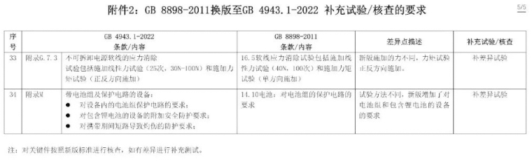电子产品强制性认证执行新版标准GB4943.1-2022有关要求(图12)
