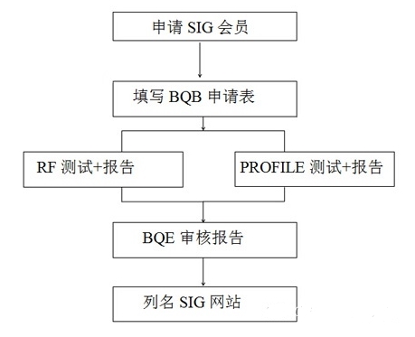 蓝牙BQB认证申请流程及费用(图3)