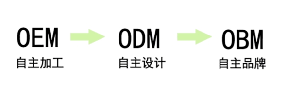 3C认证的ODM和OEM有什么区别(图1)