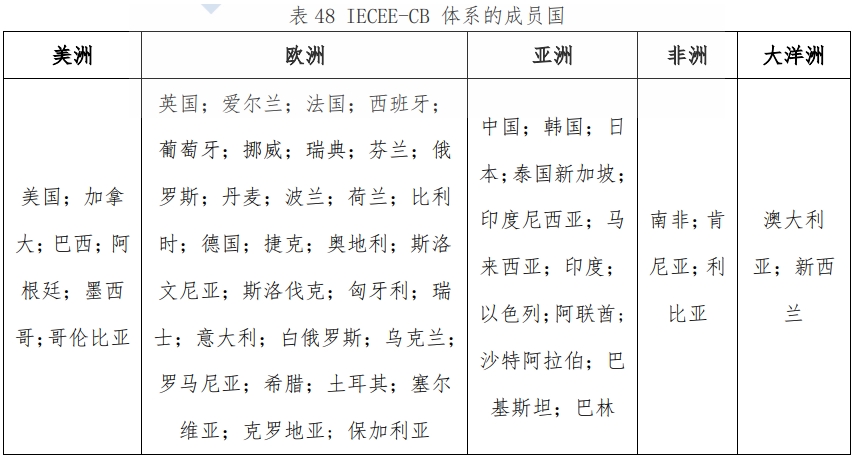 CB证书是什么，适用哪些国家？(图2)