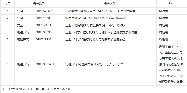 工业机器人CR认证实施规则(图2)