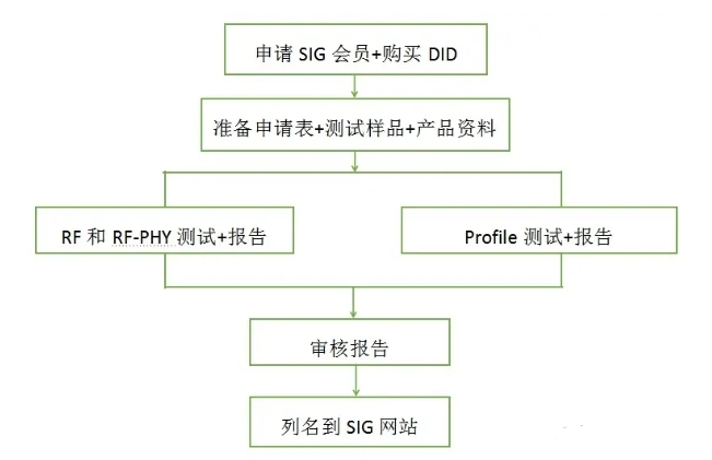 为什么要做BQB认证，蓝牙认证费用(图2)