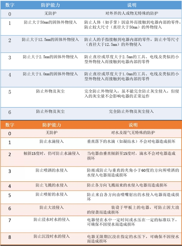 ip防护等级标准及用途(图1)
