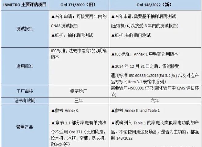 巴西anatel认证新旧对比及办理流程(图1)