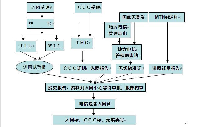 cta认证测试项目及流程(图2)