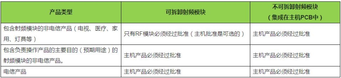 巴西ANATEL重新定义RF模块批准(图1)