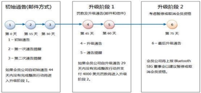 BQB会员及认证申请流程(图4)