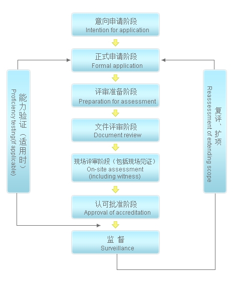 cnas认证多少钱，流程是什么？(图2)