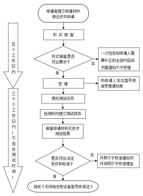 无人机srrc认证申请材料及流程(图2)