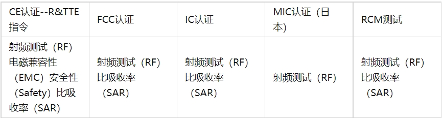 无线射频(rf)测试标准及项目(图2)