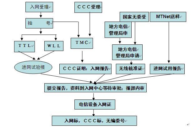 cta认证测试项目及费用(图2)