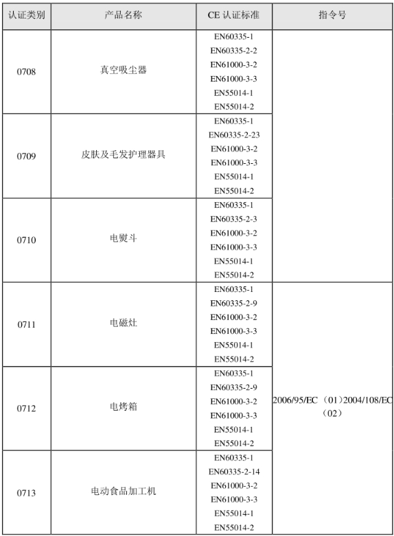 CE认证标准是什么？(图9)