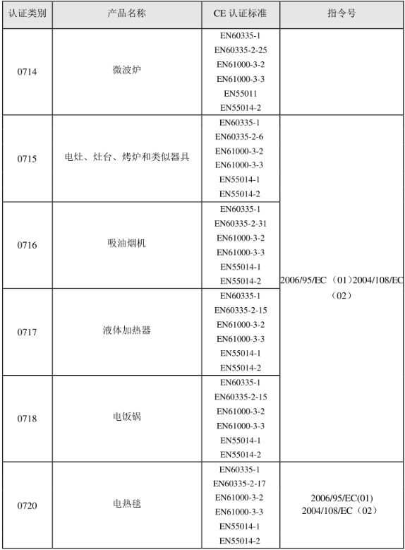 CE认证标准是什么？(图10)