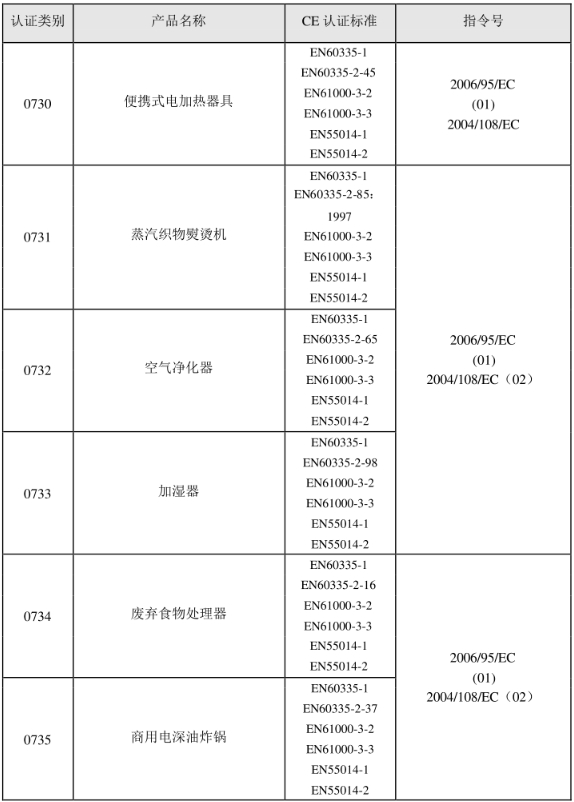 CE认证标准是什么？(图12)
