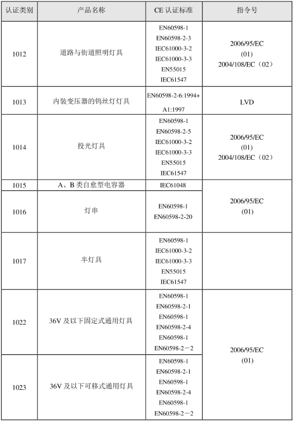 CE认证标准是什么？(图21)